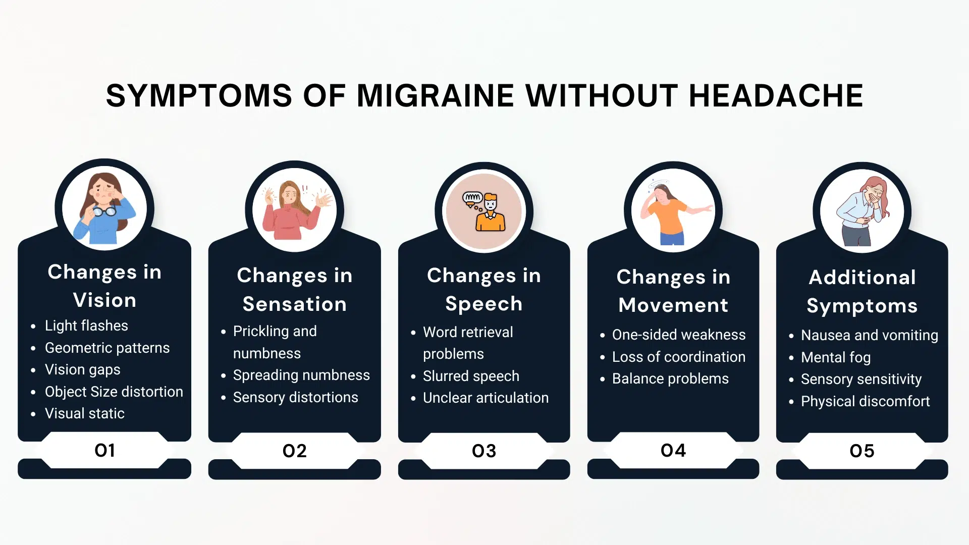 diagrammatic illustration showing various symptoms of migraine without headache.