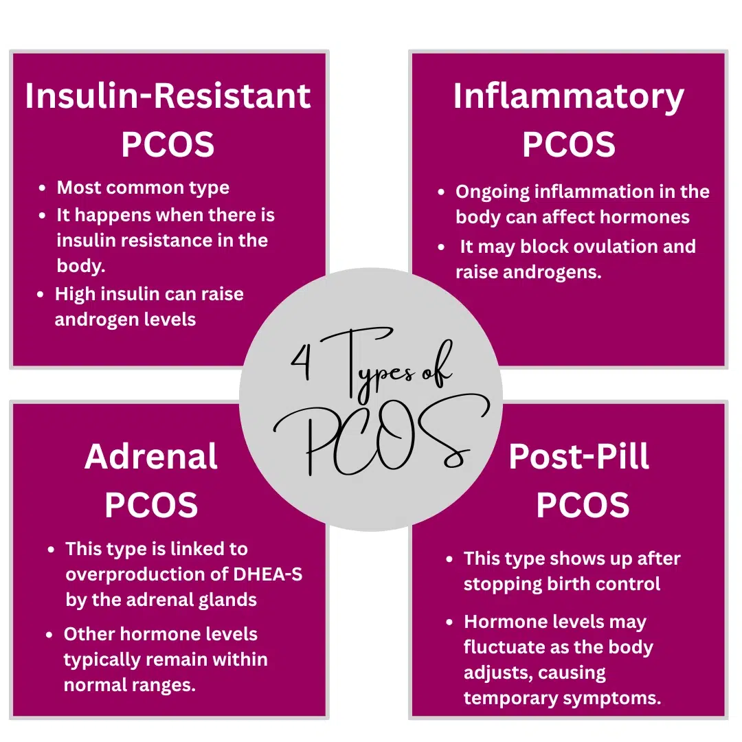 diagram showing four types of pcos